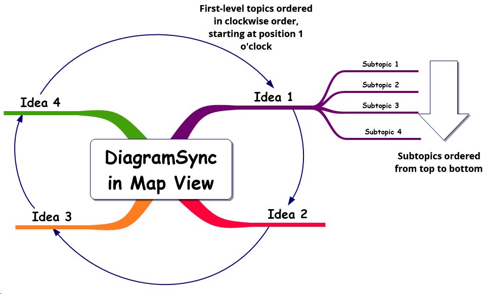 diagramsync to map view